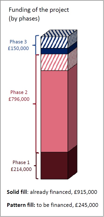 graph financement